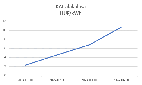 Energiaváltozások alakulása 2024 áprilisában és májusban